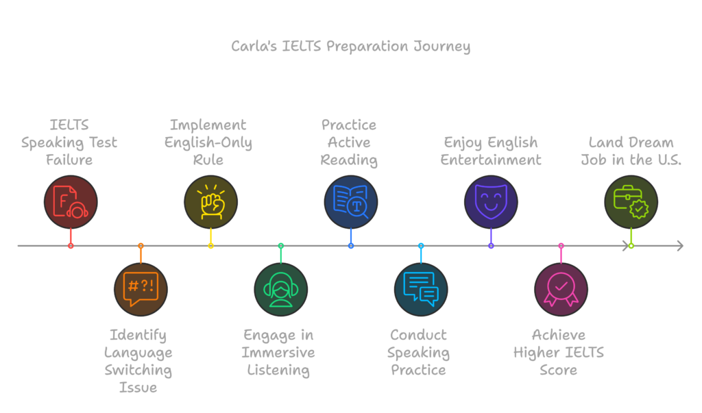 langujet | Carla's IELTS Preparation Journey