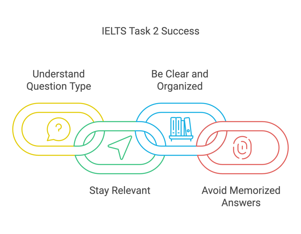 langujet | IELTS task 2 success