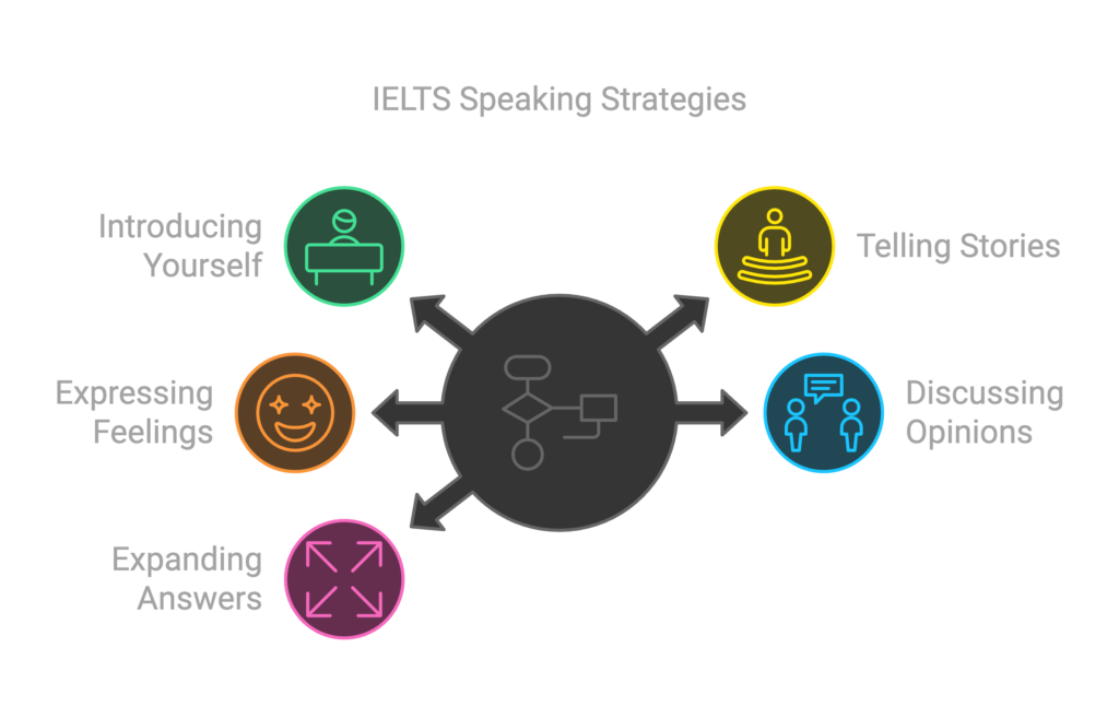 langujet | ielts speaking strategies