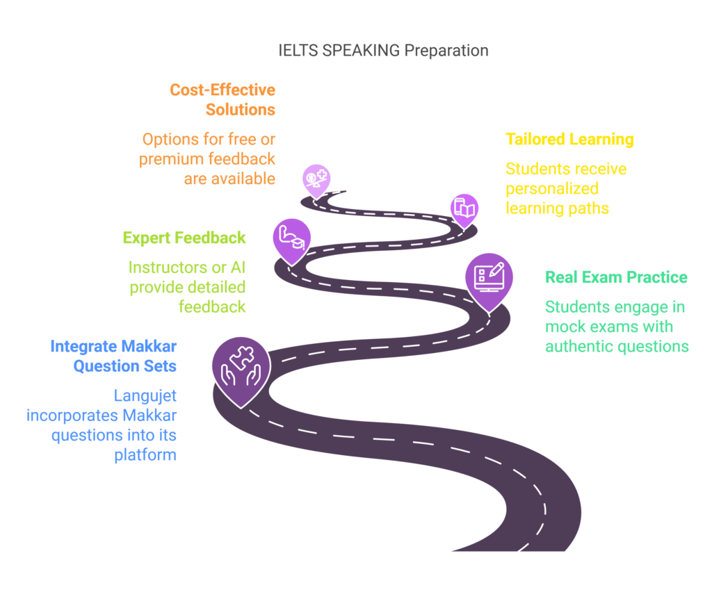 Langujet's IELTS Speaking Preparation Process